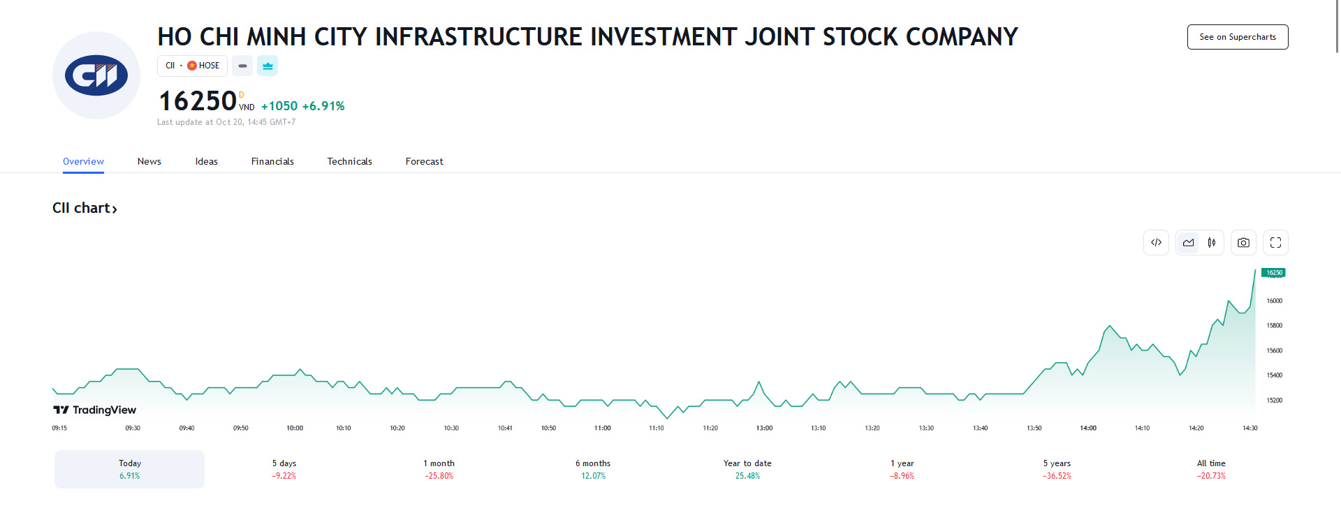 Sơ đồ giá Pg88vnd dành cho Android và iOS tại Việt Nam CII trên Tradingview.