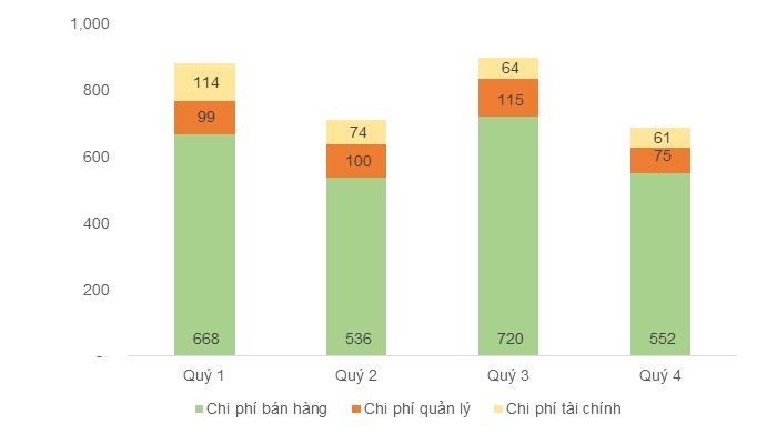 Biểu đồ diễn biến c&aacute;c khoản chi ph&iacute; của HSG trong ni&ecirc;n độ t&agrave;i ch&iacute;nh 2022-2023 (tỷ đồng).