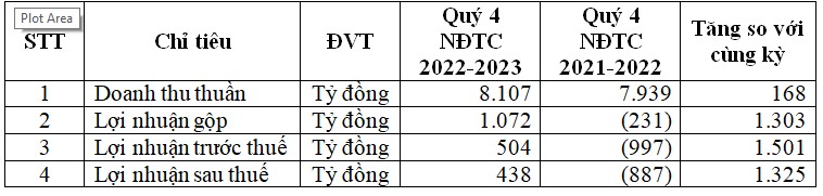 Kết quả PG88 Uy Tín Số 1 Việt Nam hợp nhất HSG qu&yacute; 4 ni&ecirc;n độ t&agrave;i ch&iacute;nh 2022-2023 (tỷ đồng).