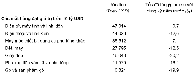 Trị gi&aacute; một số mặt h&agrave;ng Pg88vnd link khuyến  10 th&aacute;ng năm 2023. Nguồn: Tổng cục Thống k&ecirc;.
