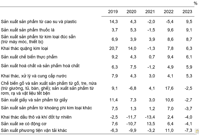 Tốc độ tăng/giảm chỉ số IIP 10 th&aacute;ng c&aacute;c năm 2019-2023 so với c&ugrave;ng kỳ năm trước của một số ng&agrave;nh c&ocirc;ng nghiệp trọng điểm. Nguồn: Tổng cục Thống k&ecirc;,