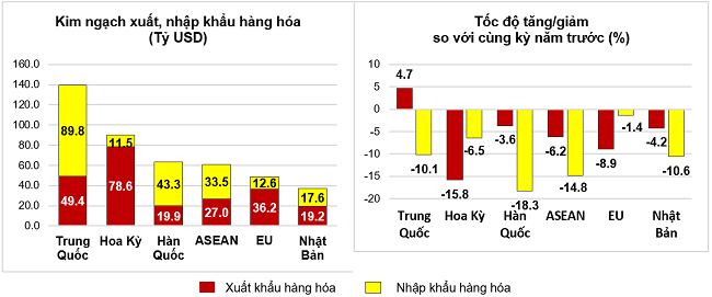 Thị trường xuất, nhập khẩu h&agrave;ng ho&aacute; chủ yếu 10 th&aacute;ng năm 2023. Nguồn: Tổng cục Thống k&ecirc;.