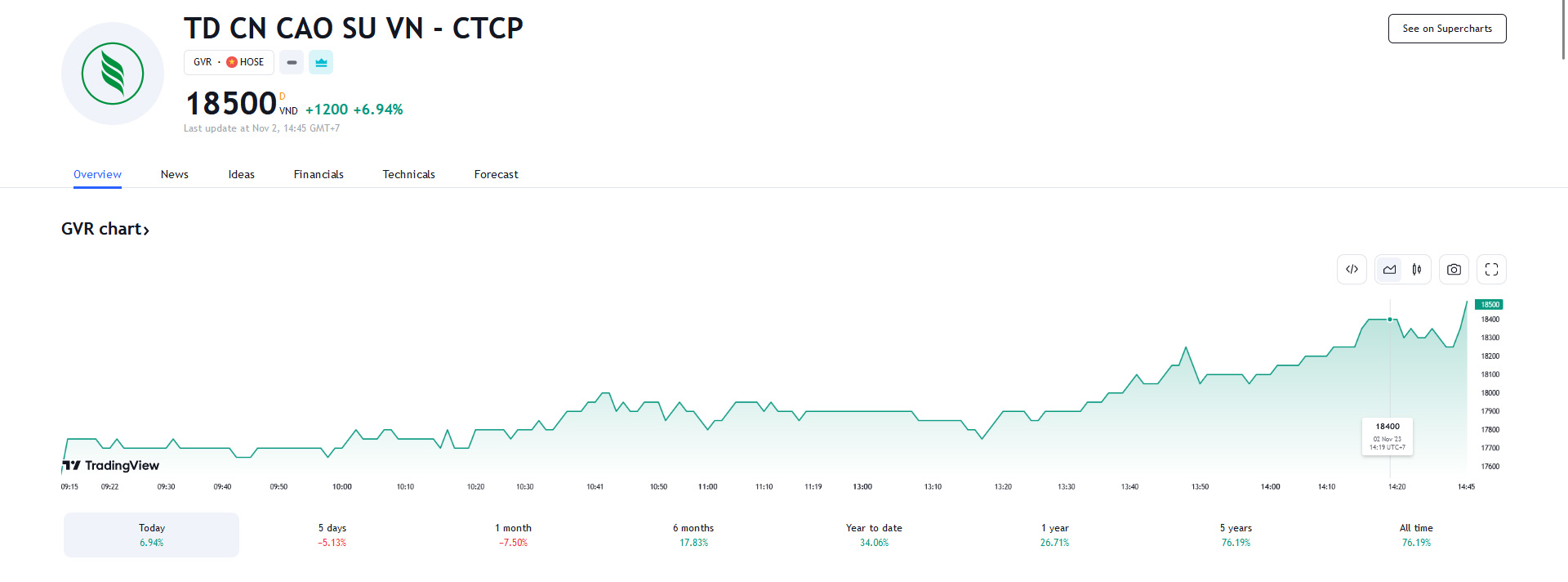 Sơ đồ giá Pg88vnd dành cho Android và iOS tại Việt Nam GVR trên Tradingview.