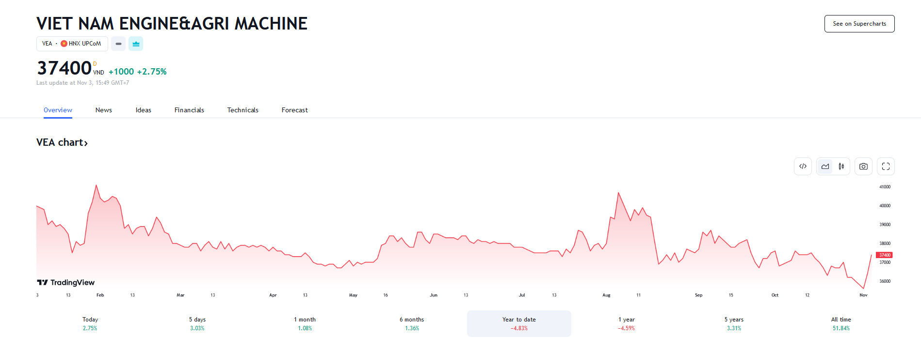 Sơ đồ giá Pg88vnd dành cho Android và iOS tại Việt Nam VEA trên Tradingview.