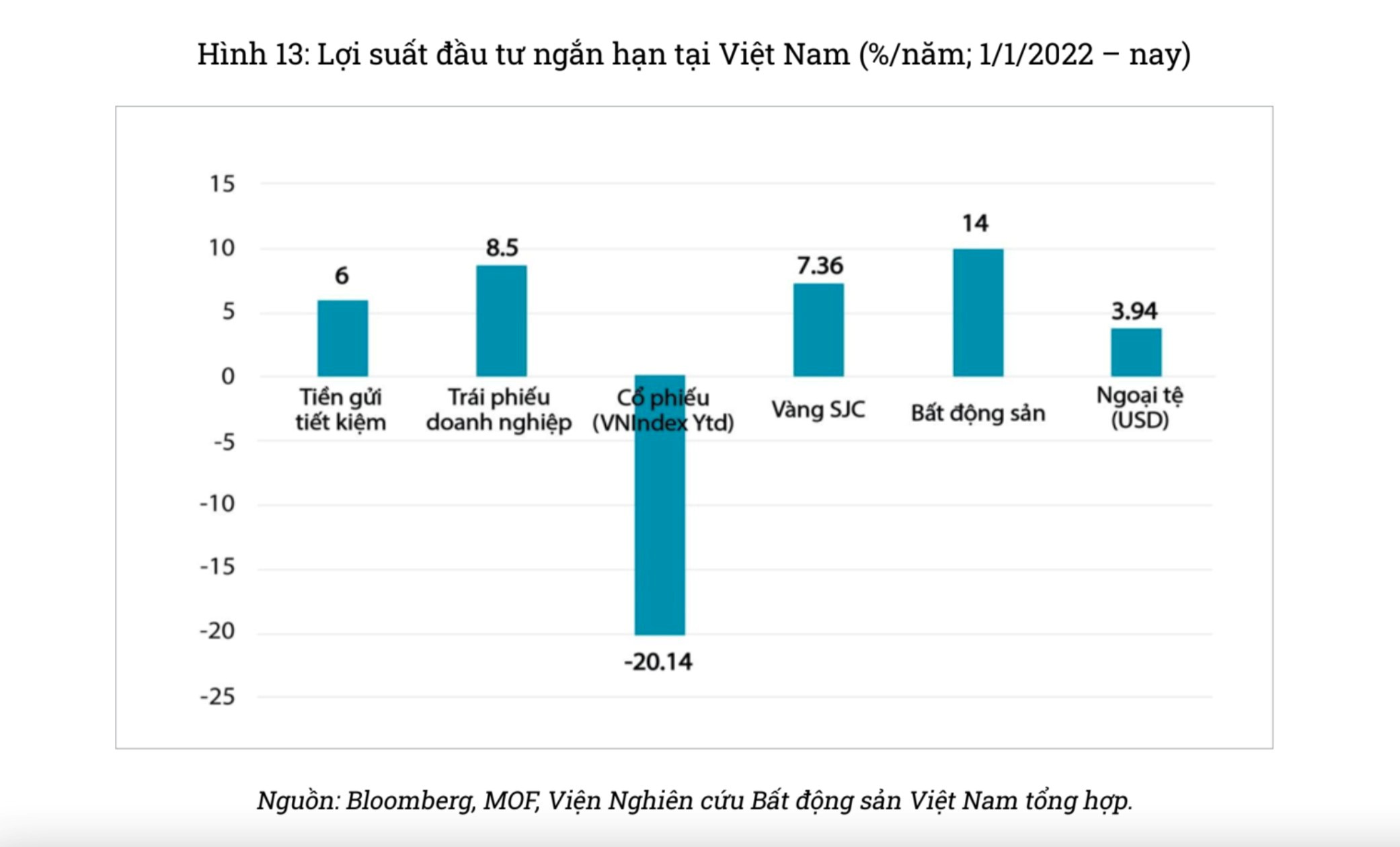 Bất động sản vẫn chiếm lợi suất cao nhất trong c&aacute;c k&ecirc;nh Pg88vn Trang Chủ Chính Thức bất chấp giai đoạn thị trường trầm lắng. Nguồn: VIRES.
