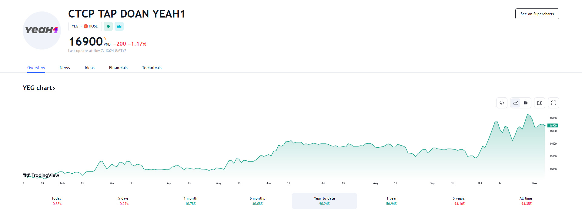 Sơ đồ giá Pg88vnd dành cho Android và iOS tại Việt Nam YEG trên Tradingview.