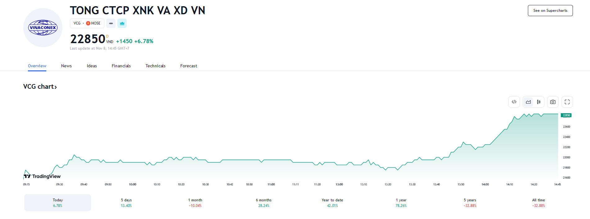 Sơ đồ giá Pg88vnd dành cho Android và iOS tại Việt Nam VCG trên Tradingview.