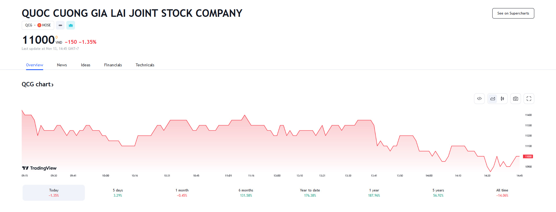 Sơ đồ giá Pg88vnd dành cho Android và iOS tại Việt Nam QCG trên Tradingview.