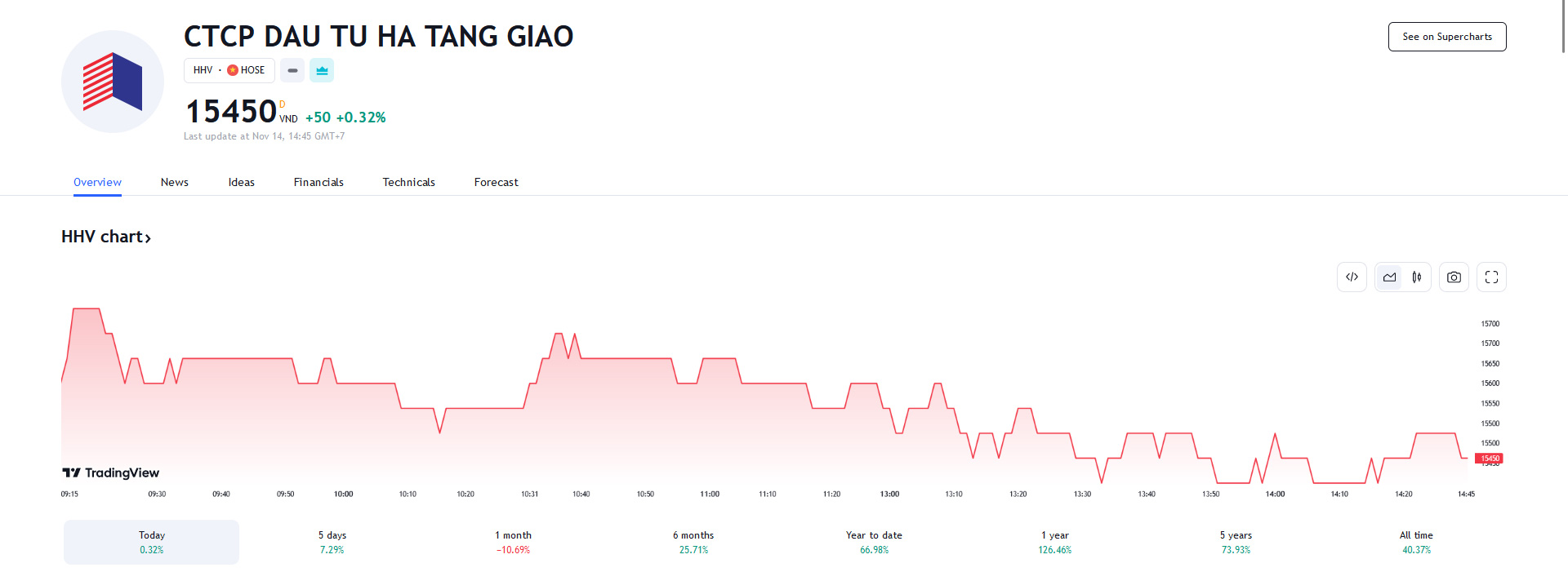 Sơ đồ giá Pg88vnd dành cho Android và iOS tại Việt Nam HHV trên Tradingview.