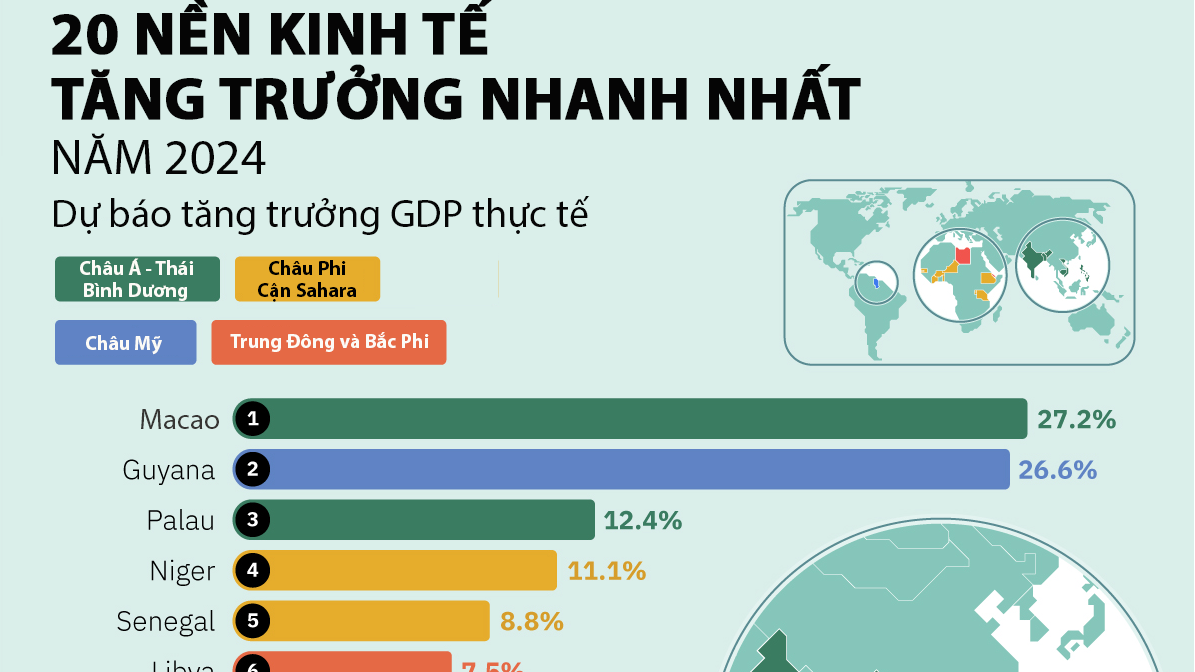 Những nền Link Trang Chủ PG88.Com Mới #2026 được dự báo tăng trưởng nhanh nhất năm 2024, Việt Nam lọt top 20