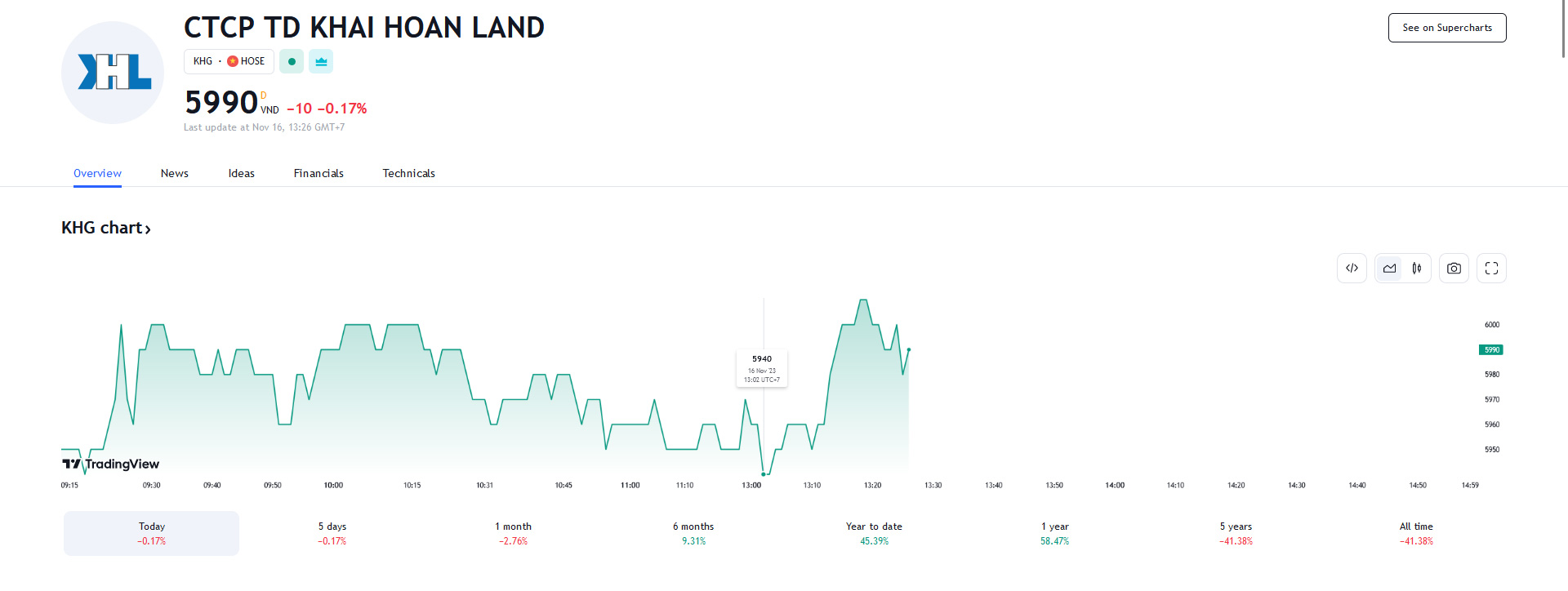 Sơ đồ giá Pg88vnd dành cho Android và iOS tại Việt Nam KHG trên Tradingview.