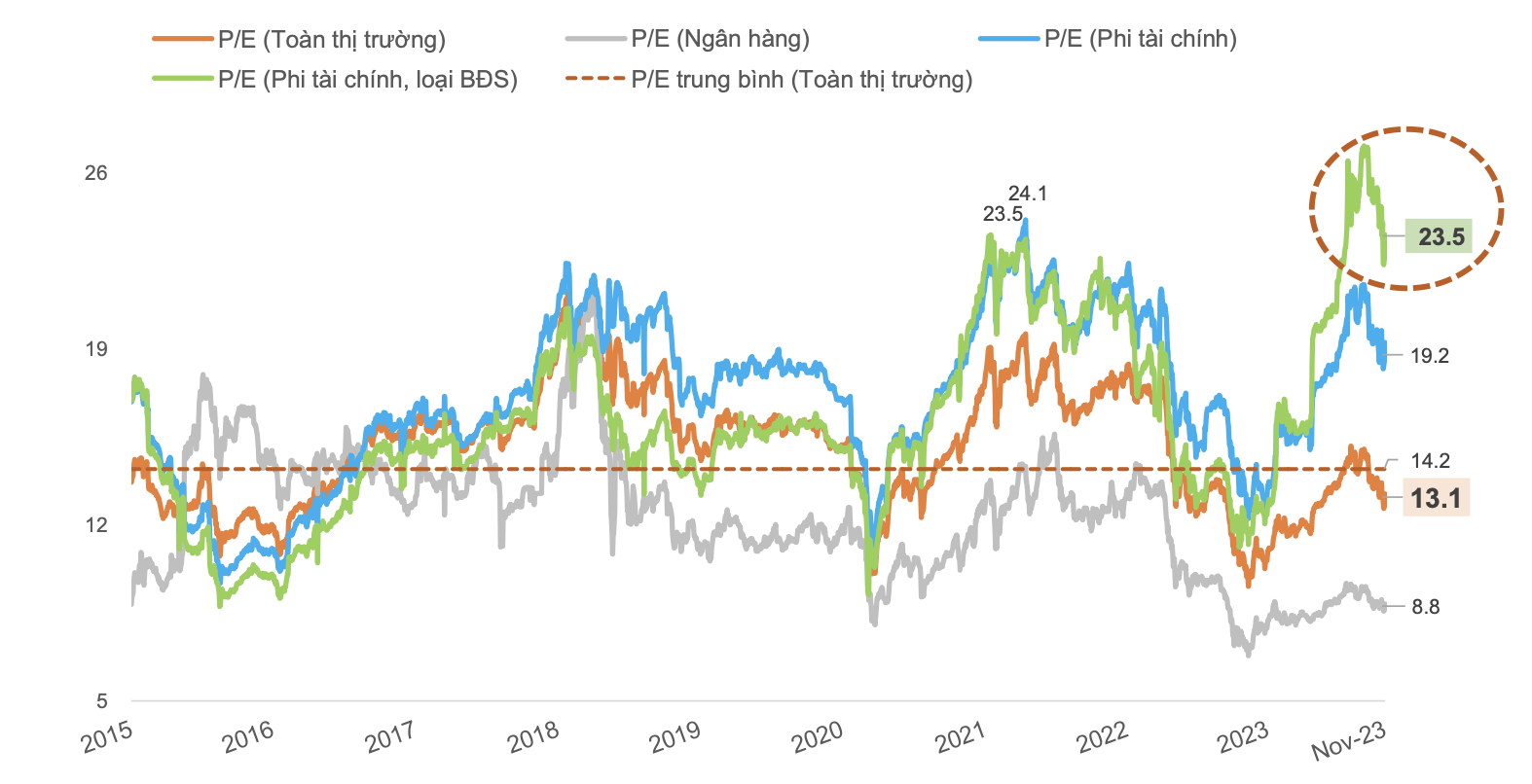 P/E to&agrave;n thị trường.&nbsp;
