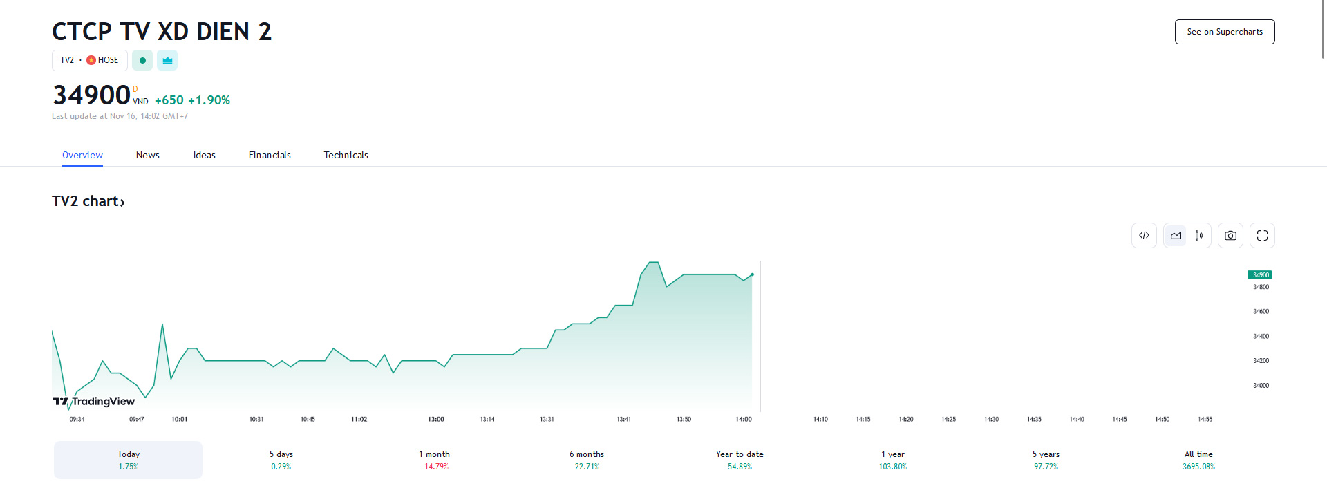 Sơ đồ giá Pg88vnd dành cho Android và iOS tại Việt Nam TV2 trên Tradingview.
