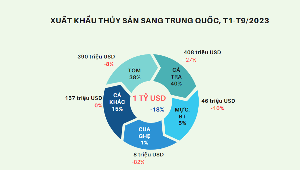 Pg88vnd link khuyến  thuỷ sản sang Trung Quốc qua c&aacute;c th&aacute;ng. Nguồn: VASEP.