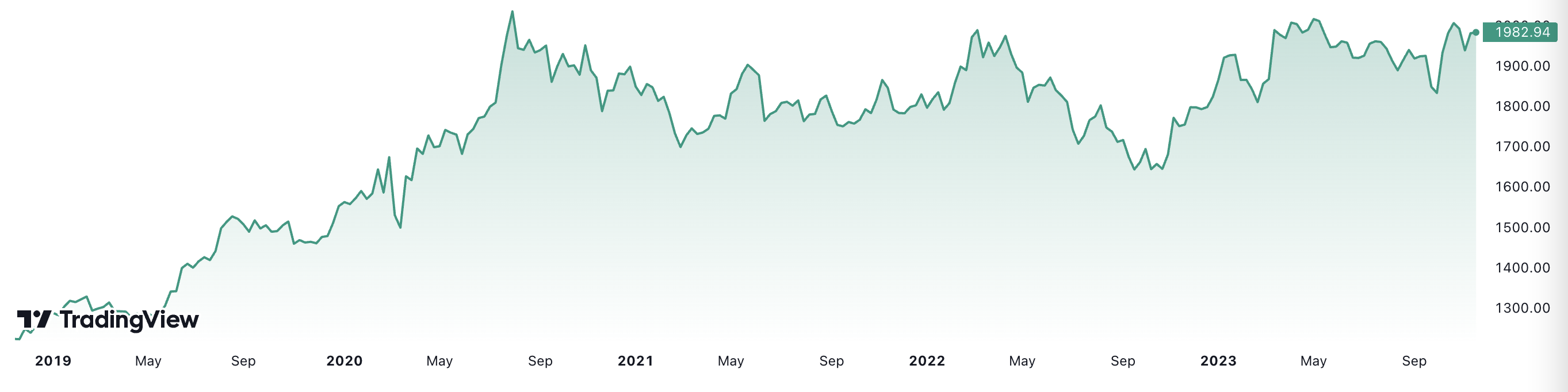 Trong 5 năm qua, gi&aacute; v&agrave;ng thế giới đ&atilde; tăng hơn 62%. Đơn vị: USD/oz.