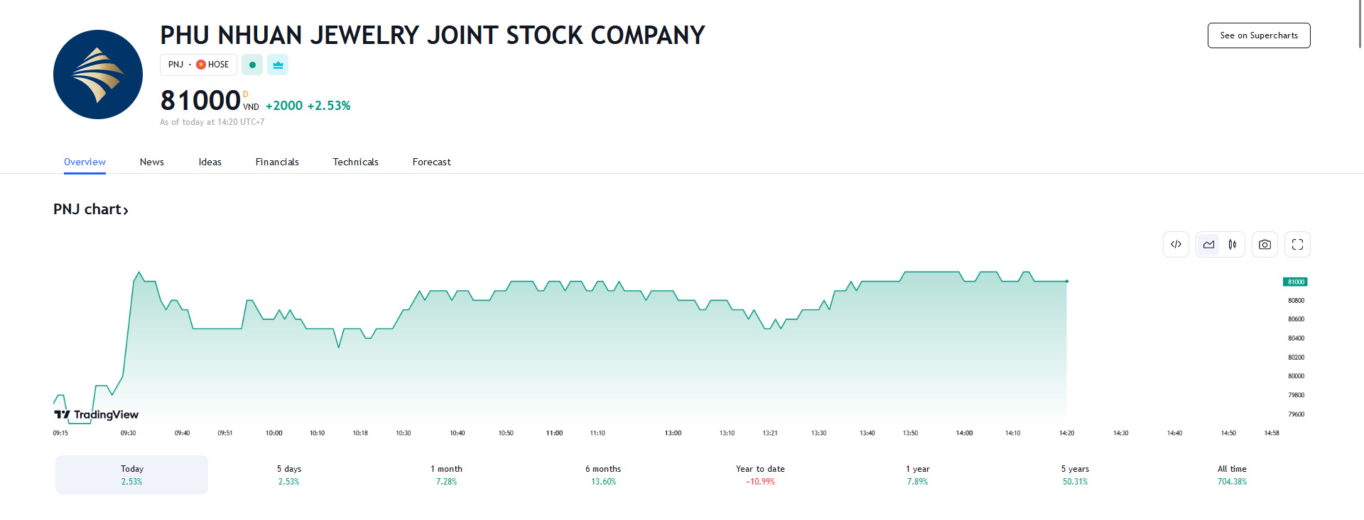 Sơ đồ giá Pg88vnd dành cho Android và iOS tại Việt Nam PNJ trên Tradingview