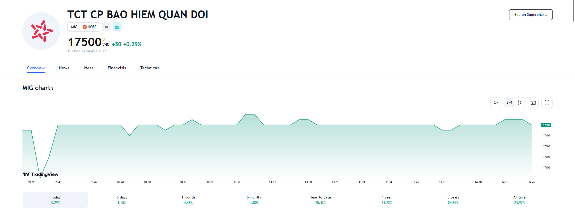 Sơ đồ giá Pg88vnd dành cho Android và iOS tại Việt Nam MIG trên Tradingview.