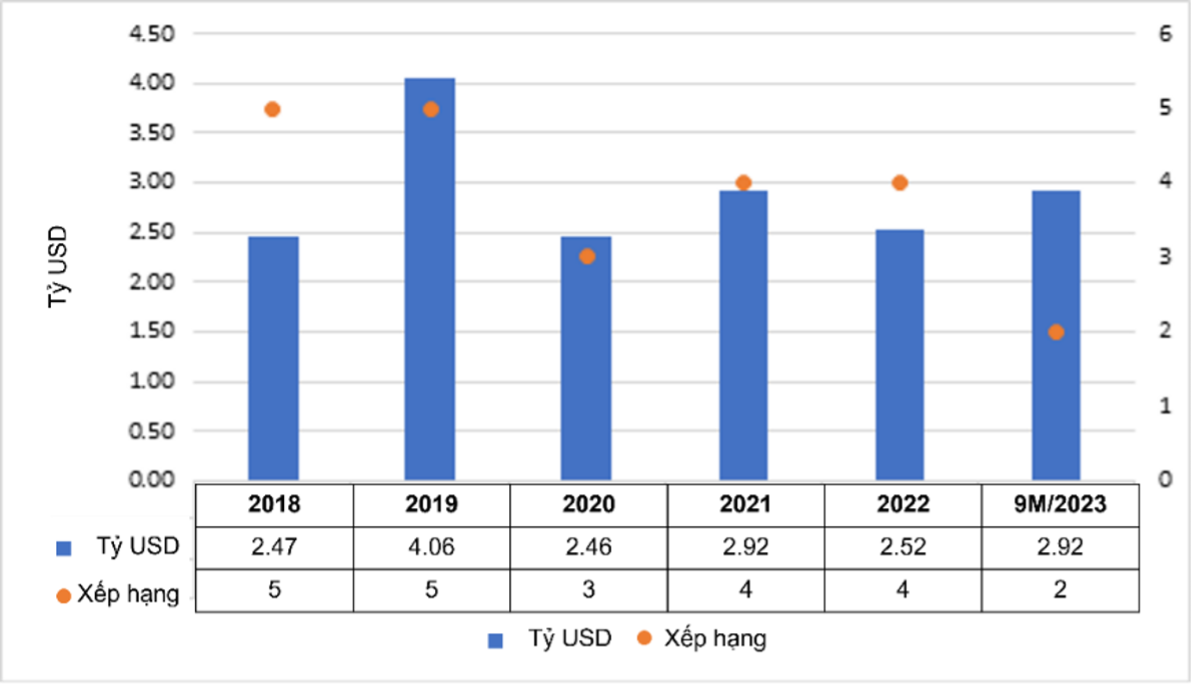 Tổng vốn Pg88vn Trang Chủ Chính Thức của Trung Quốc tại Việt Nam từ 2018 &ndash; 9 th&aacute;ng đầu năm 2023 p Nguồn: Thống k&ecirc; của Savills Việt Nam.