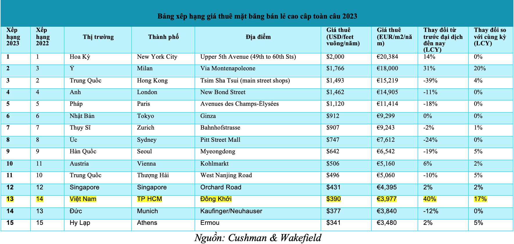 Bảng xếp hạng gi&aacute; thu&ecirc; mặt bằng b&aacute;n lẻ cao cấp to&agrave;n cầu năm 2023 - Nguồn:&nbsp;Cushman & Wakefield.