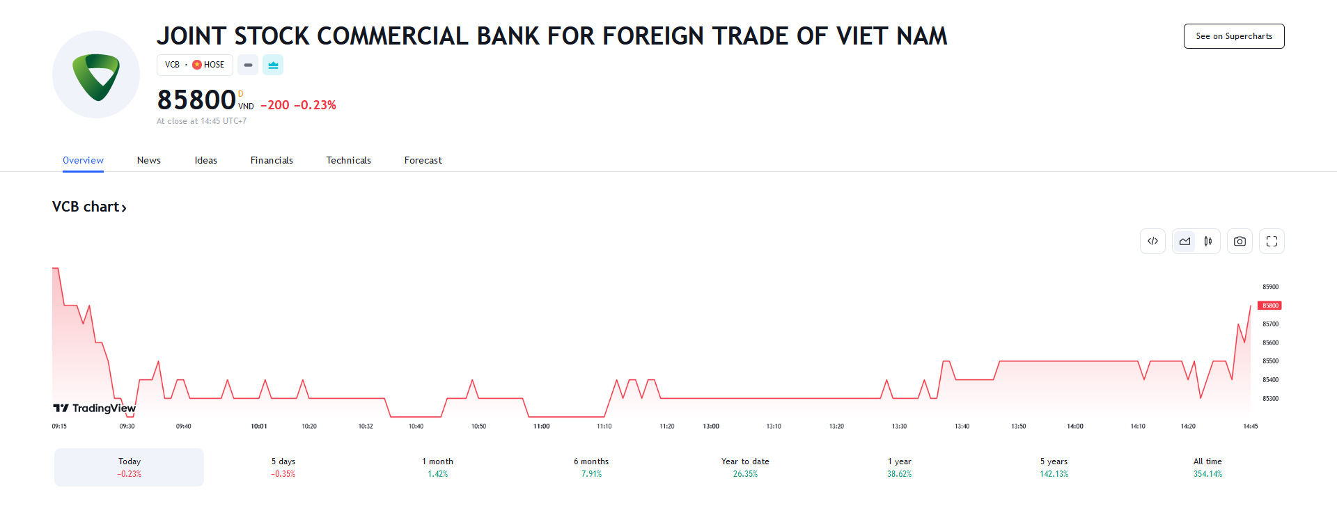 Sơ đồ giá Pg88vnd dành cho Android và iOS tại Việt Nam VCB trên Tradingview.