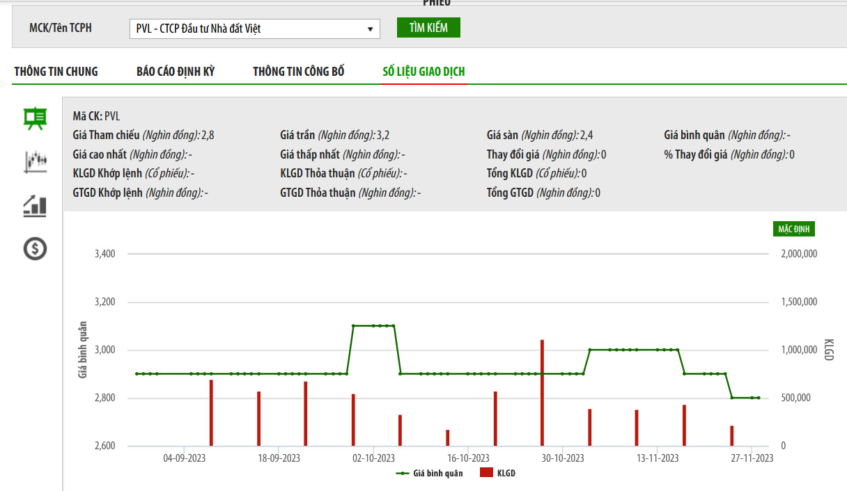 Sơ đồ giá Pg88vnd dành cho Android và iOS tại Việt Nam PVL trên HNX.