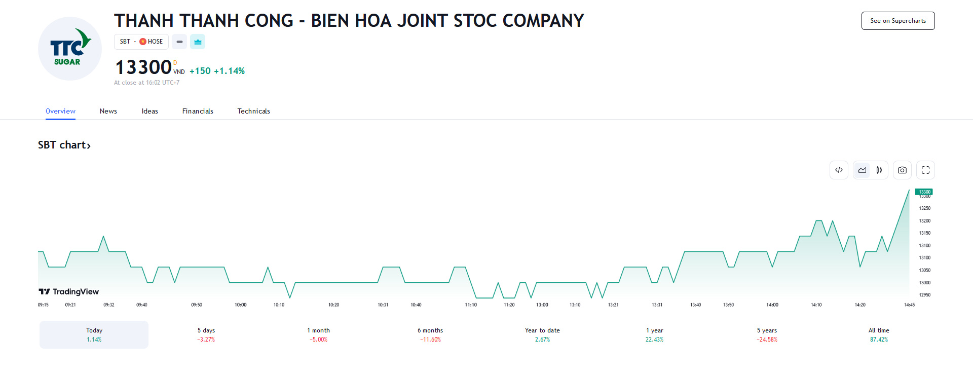 Sơ đồ giá Pg88vnd dành cho Android và iOS tại Việt Nam SBT trên Tradingview.