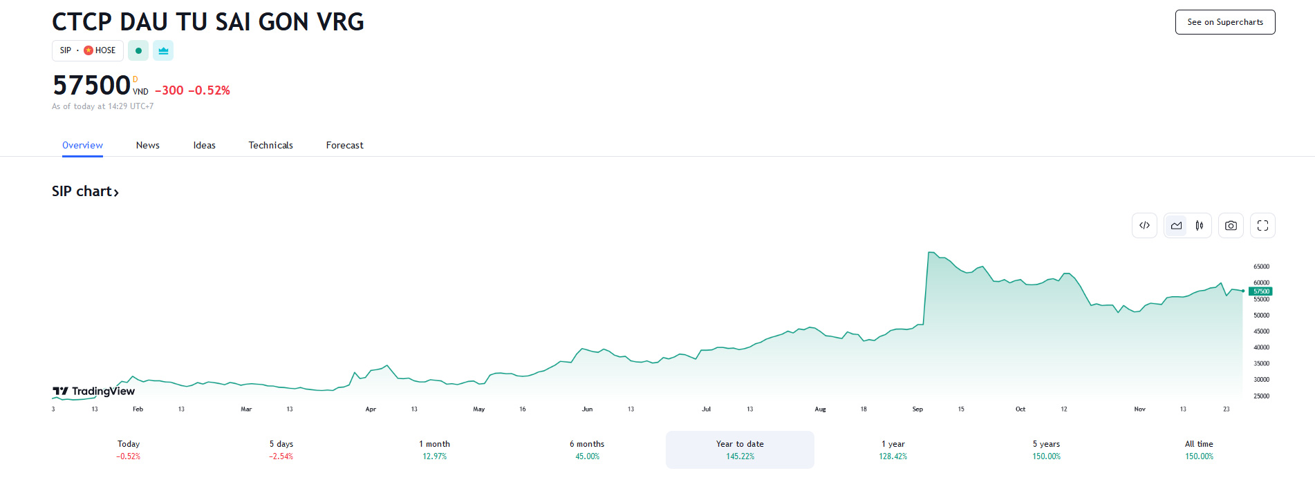 Sơ đồ giá Pg88vnd dành cho Android và iOS tại Việt Nam SIP trên Tradingview.