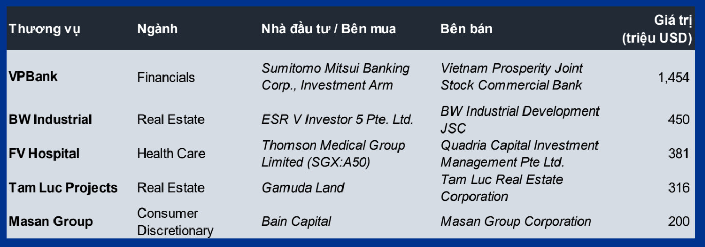 Top 5 thương vụ lớn nhất 10 th&aacute;ng 2023. Nguồn:&nbsp;Capital IQ, VIR, KPMG ph&acirc;n t&iacute;ch.