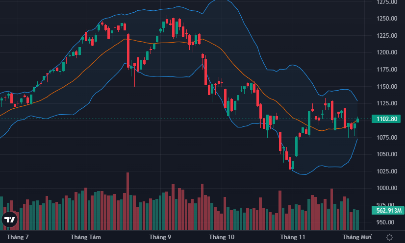 VN-Index vượt 1.100 điểm, cổ phiếu dầu khí tăng rực rỡ