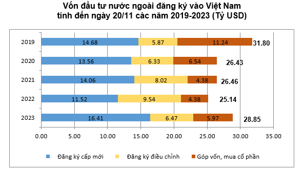 Vốn đăng ký cấp mới và vốn đăng ký góp vốn, mua cổ phần của nhà đầu tư nước ngoài tiếp tục duy trì mức tăng mạnh.