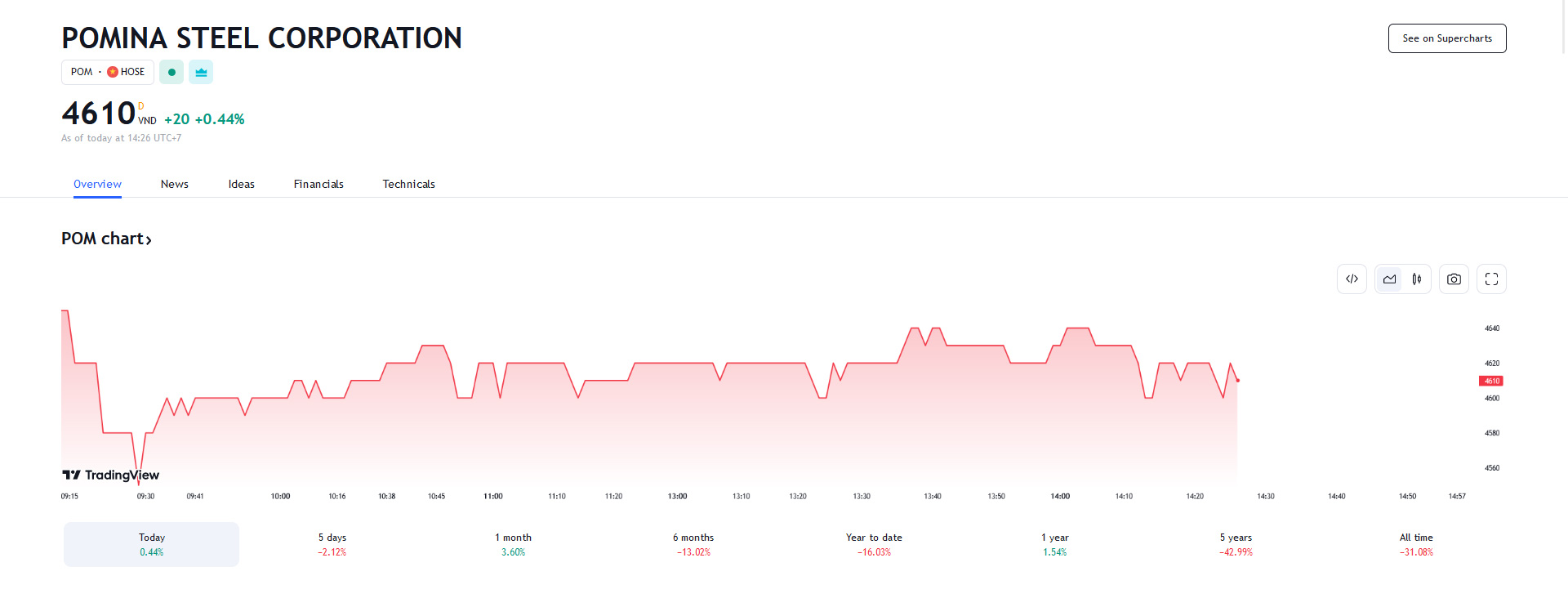 Sơ đồ giá Pg88vnd dành cho Android và iOS tại Việt Nam POM trên Tradingview.
