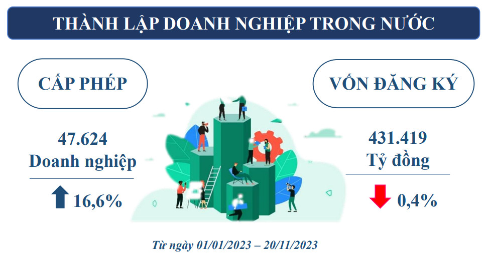 Chỉ số th&agrave;nh lập PG88 Link Dễ Nhớ Pg88.com tại TP.HCM 11 th&aacute;ng năm 2023 - Nguồn: Cục Thống k&ecirc; TP.HCM