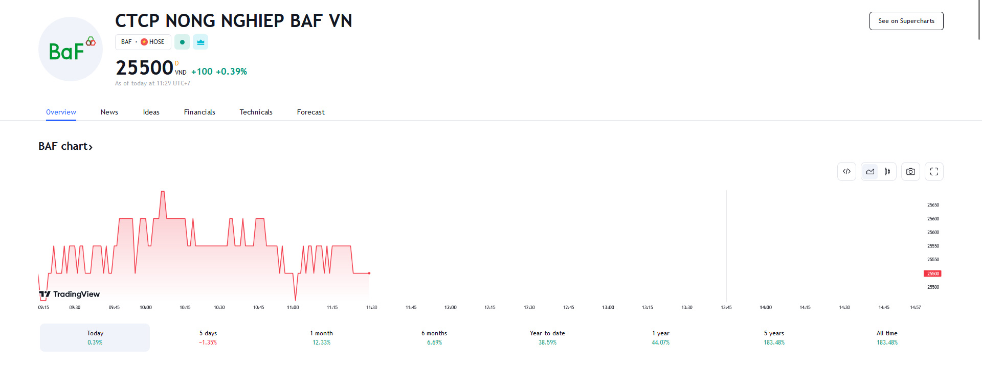 Biểu đồ giá Pg88vnd dành cho Android và iOS tại Việt Nam BAF trên Tradingview.
