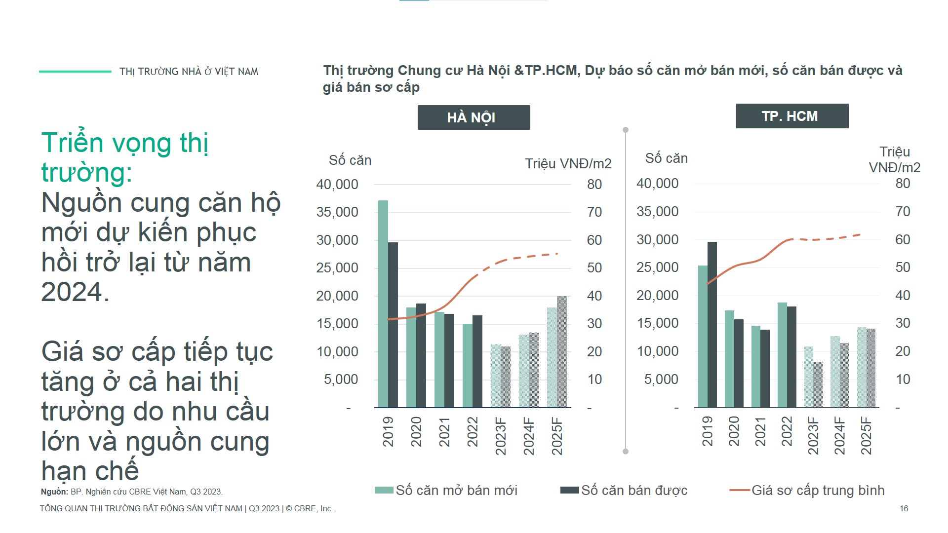 Nguồn cung căn hộ mới tại H&agrave; Nội v&agrave; TP.HCM năm 2024 (Nguồn CBRE)