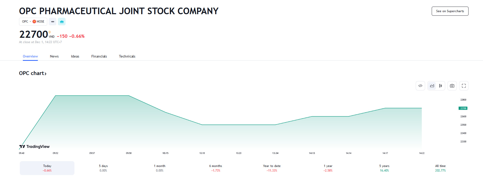 Sơ đồ giá Pg88vnd dành cho Android và iOS tại Việt Nam OPC trên Tradingview.