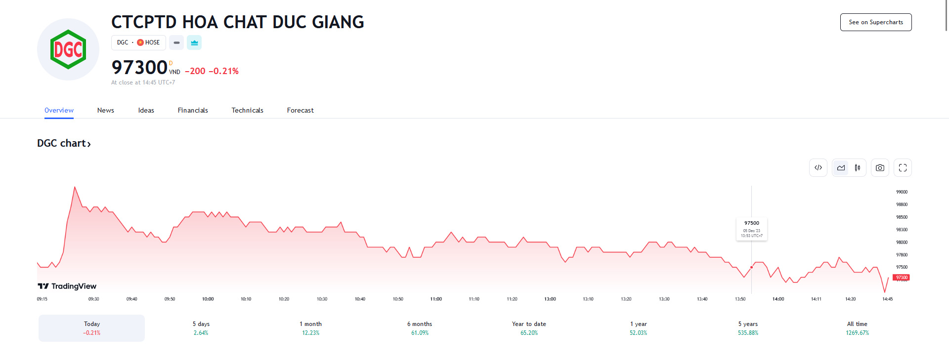Sơ đồ giá Pg88vnd dành cho Android và iOS tại Việt Nam DGC trên Tradingview.