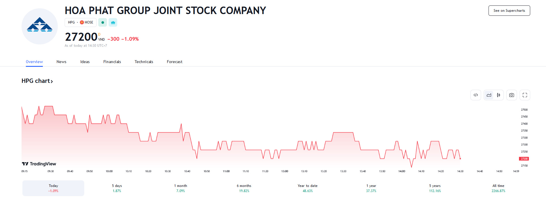 Sơ đồ giá Pg88vnd dành cho Android và iOS tại Việt Nam HPG trên Tradingview.
