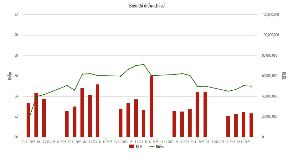 Tháng 11, giá trị giao dịch bình quân trên UPCoM giảm 12,22% so với tháng trước
