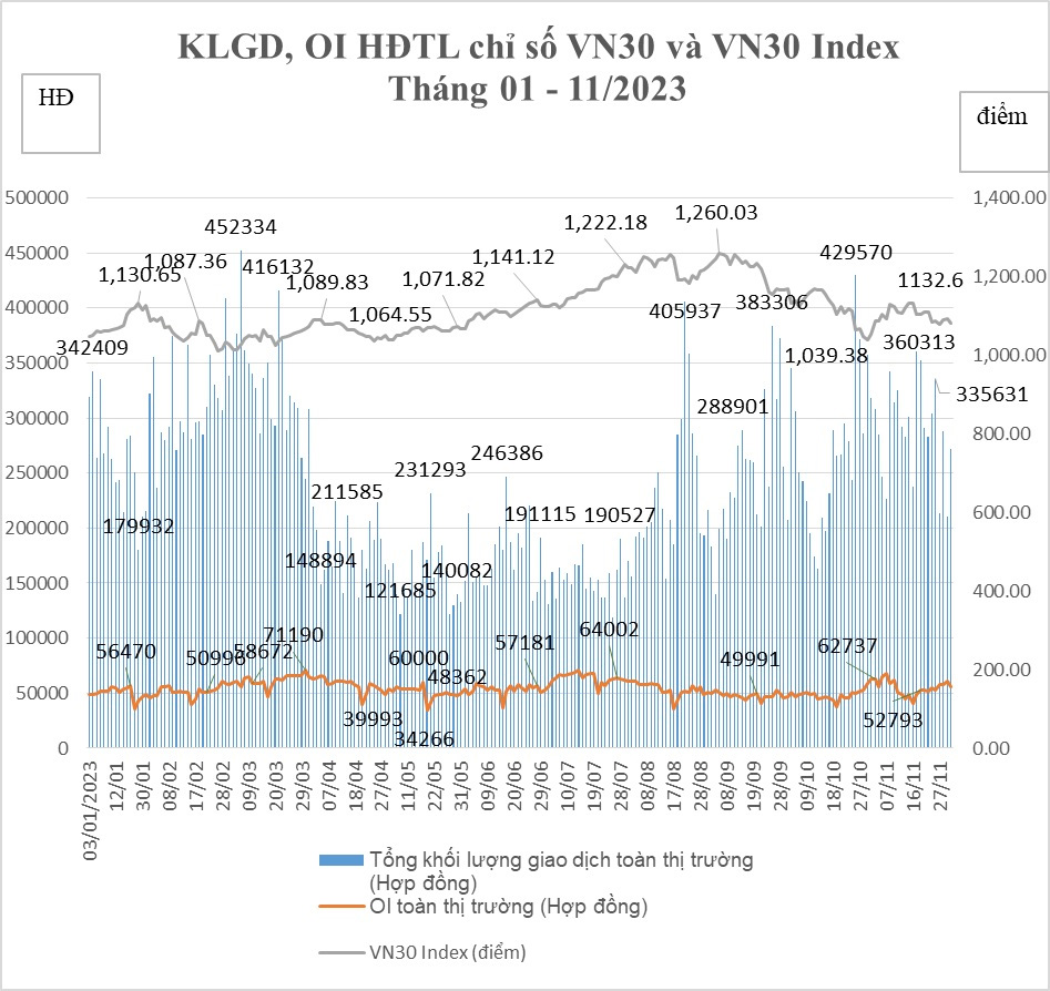 Biểu đồ điểm chi số trên thị trường 6Pg88.com nhà cái phái sinh tháng 11/2023.