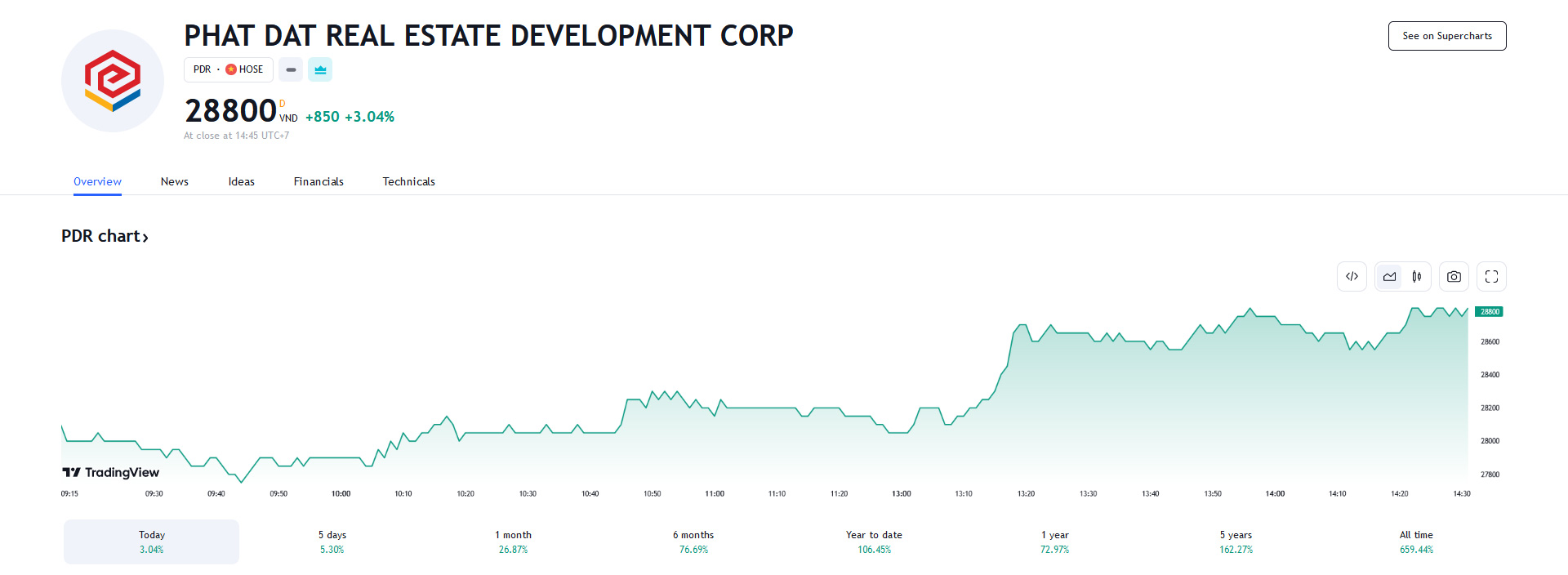 Sơ đồ giá Pg88vnd dành cho Android và iOS tại Việt Nam PDR trên Tradingview.