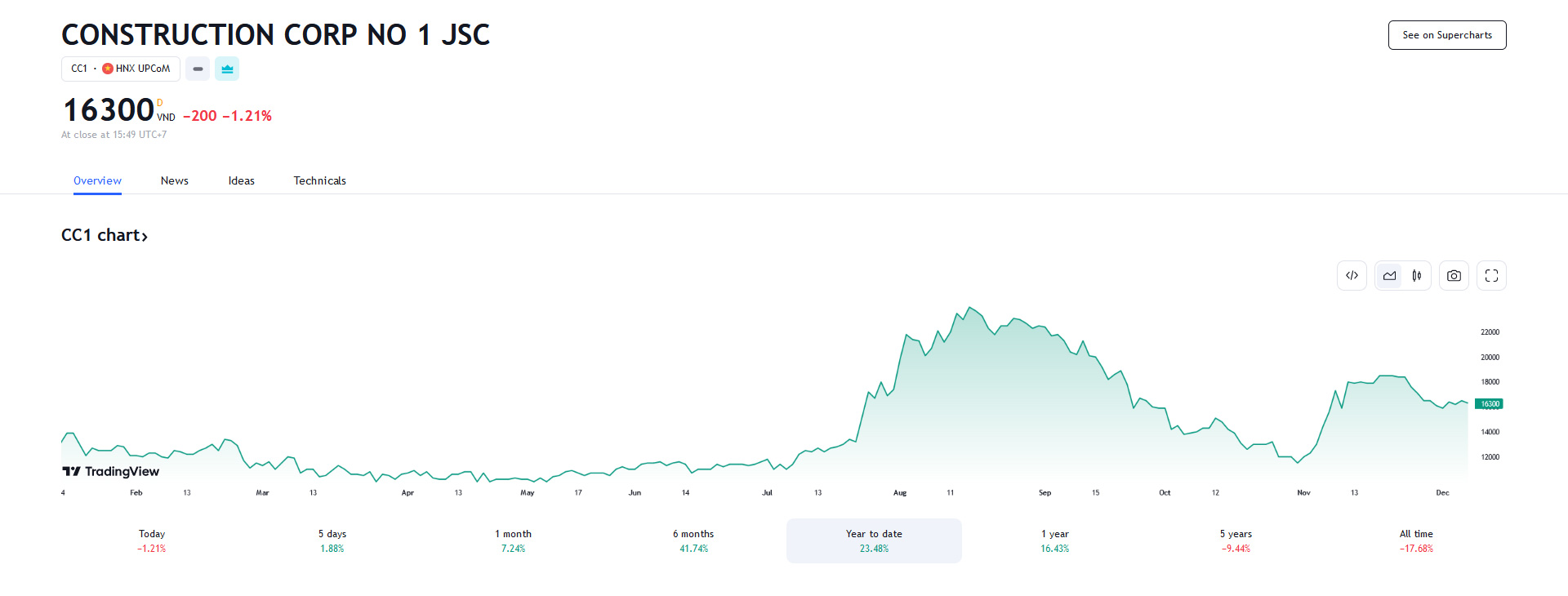 Sơ đồ giá Pg88vnd dành cho Android và iOS tại Việt Nam CC1 trên Tradingview.