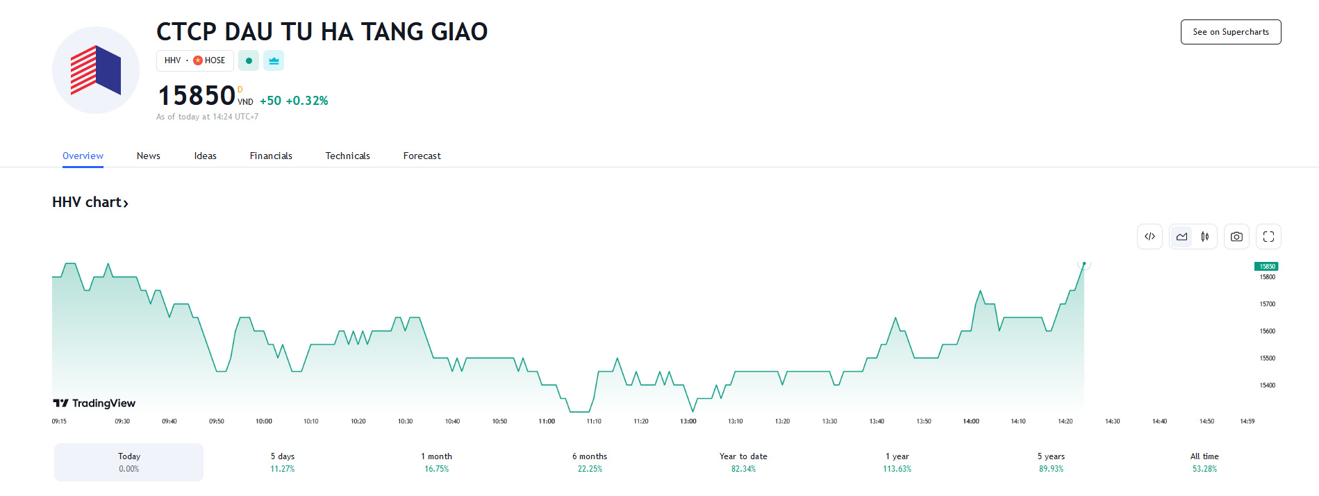 Sơ đồ giá Pg88vnd dành cho Android và iOS tại Việt Nam HHV trên Tradingview.