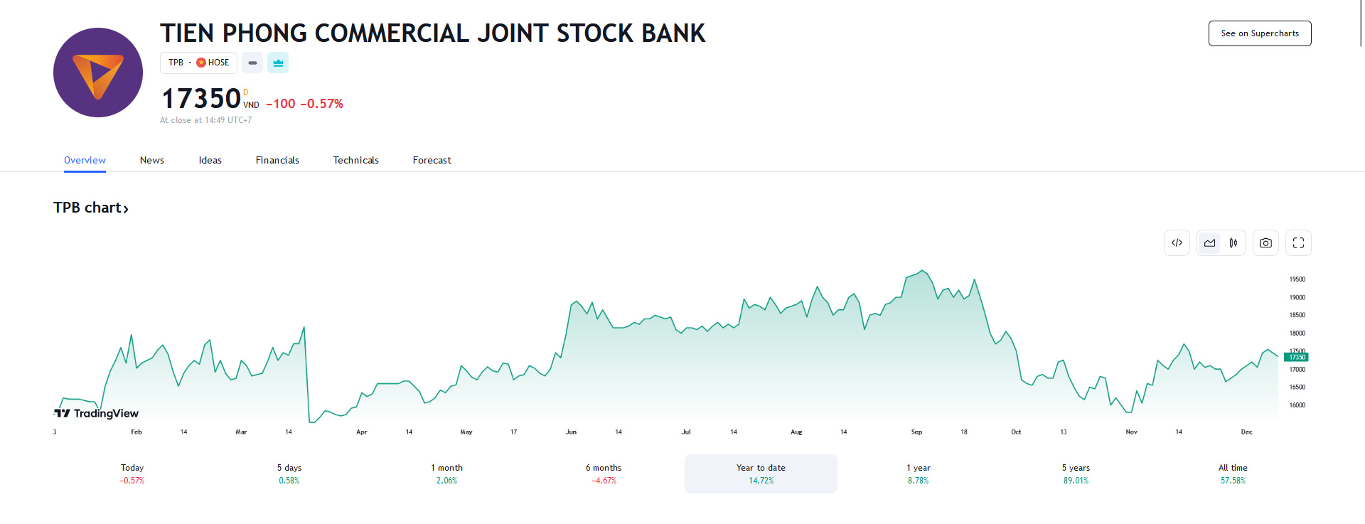 Sơ đồ giá Pg88vnd dành cho Android và iOS tại Việt Nam TPB trên Tradingview.