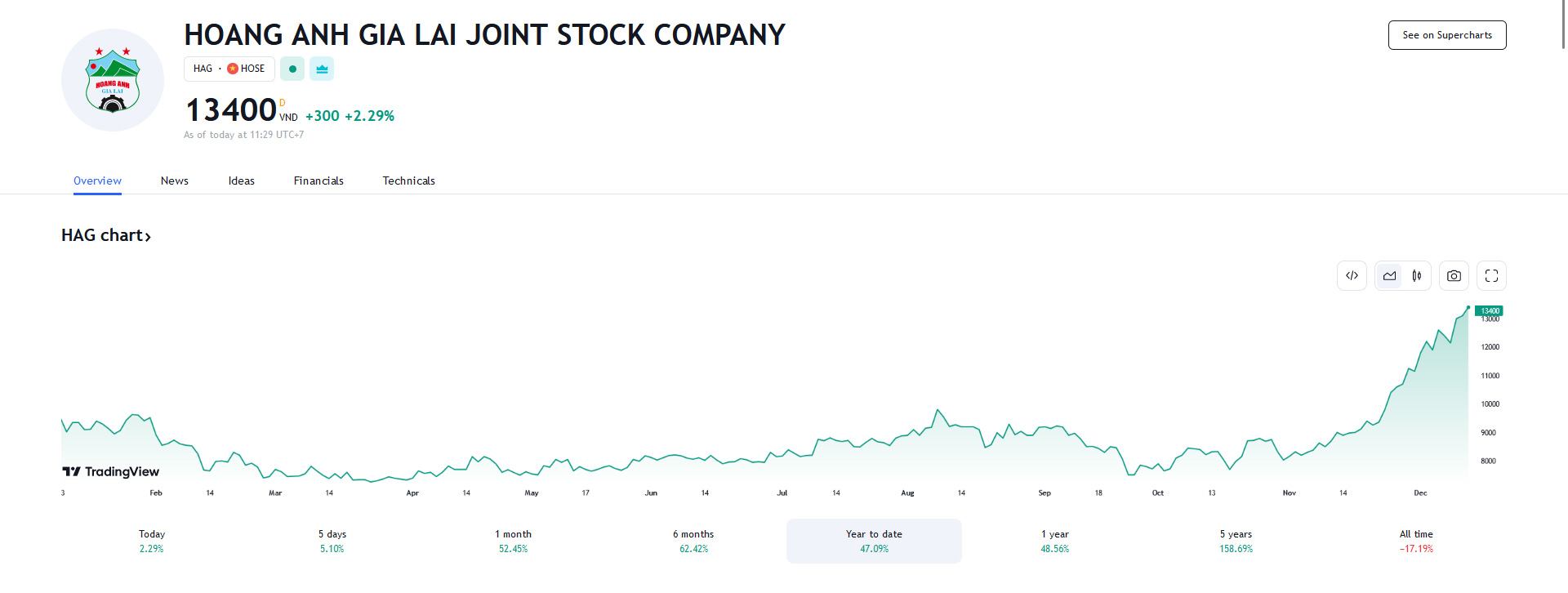 Sơ đồ giá Pg88vnd dành cho Android và iOS tại Việt Nam HAG trên Tradingview.