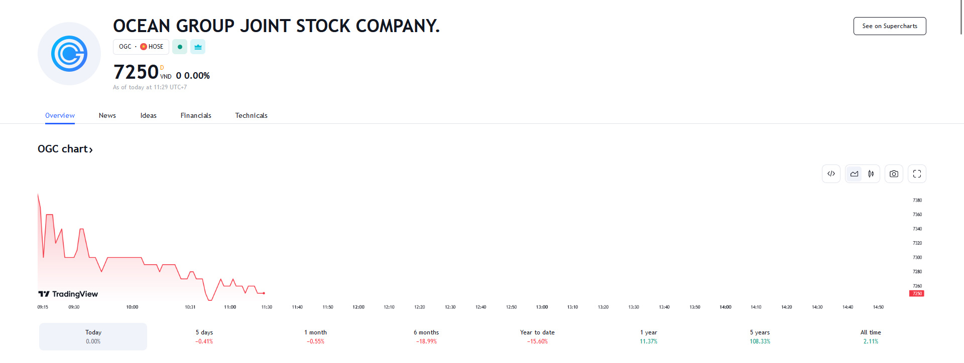 Sơ đồ giá Pg88vnd dành cho Android và iOS tại Việt Nam OGC trên Tradingview.