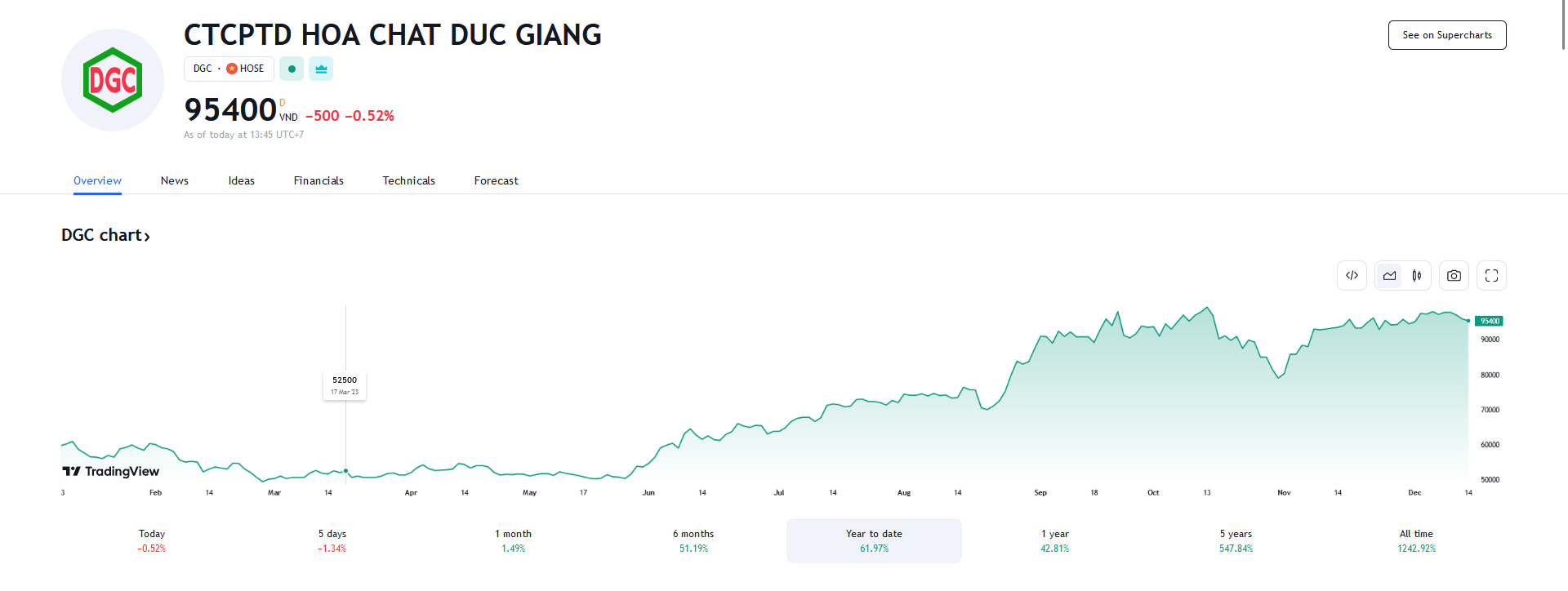 Biểu đồ giá Pg88vnd dành cho Android và iOS tại Việt Nam DGC từ đầu năm đến nay trên Tradingview.