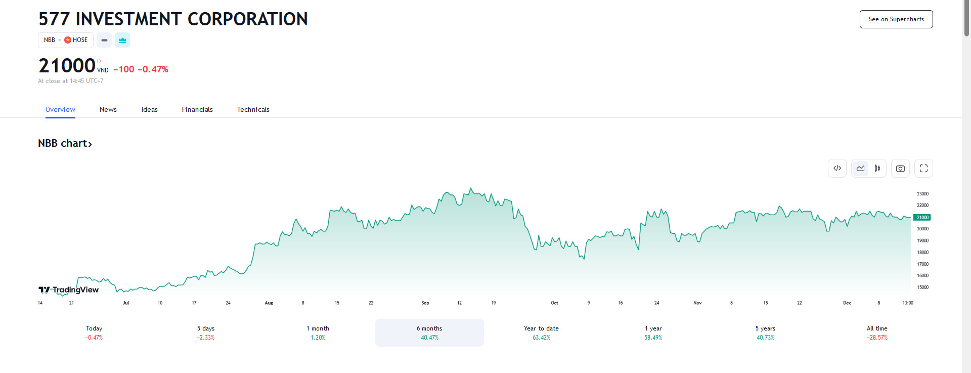 Sơ đồ giá Pg88vnd dành cho Android và iOS tại Việt Nam NBB thời gian qua trên Tradingview.