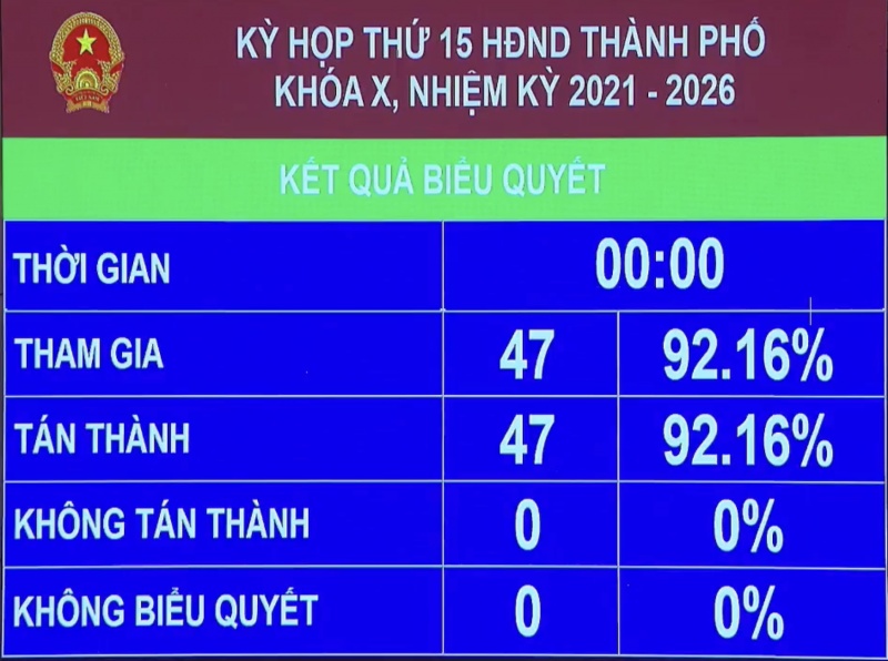 47/47 đại biểu HĐND TP. Đ&agrave; Nẵng c&oacute; mặt tại kỳ họp chiều 14/12 t&aacute;n th&agrave;nh v&agrave; th&ocirc;ng qua Nghị quyết về kế hoạch ph&aacute;t triển Link Trang Chủ PG88.Com Mới #2026 - x&atilde; hội Đ&agrave; Nẵng năm 2024