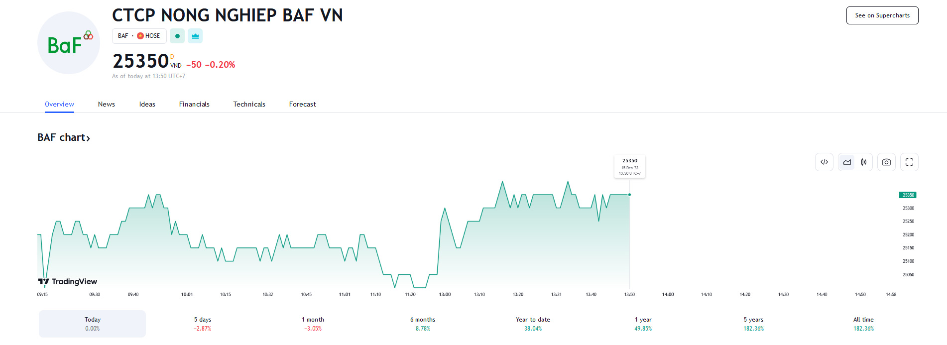Sơ đồ giá Pg88vnd dành cho Android và iOS tại Việt Nam BAF trên Tradingview.