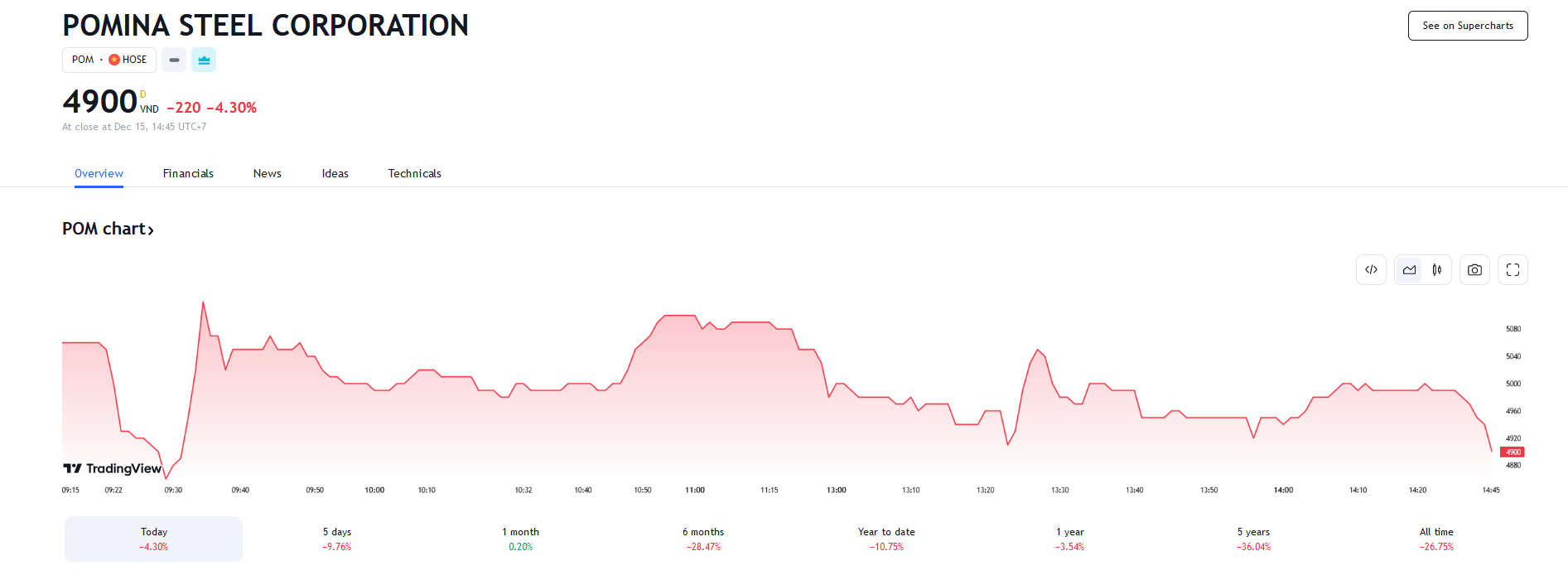 Sơ đồ giá Pg88vnd dành cho Android và iOS tại Việt Nam POM trên Tradingview.